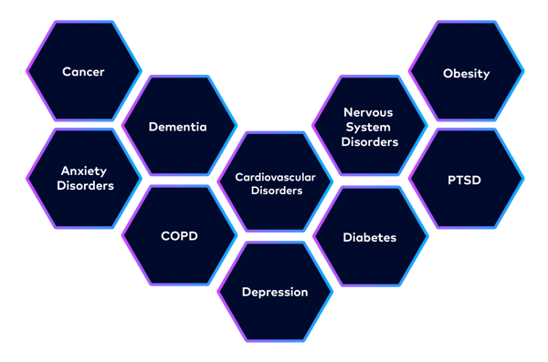 Top Diseases, Disorders and Conditions Top Diseases, Disorders and Conditions