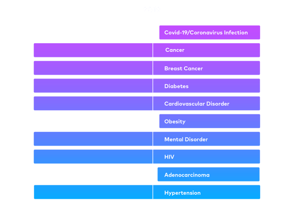 Infographic Image - Top Diseases Infographic Image - Top Diseases