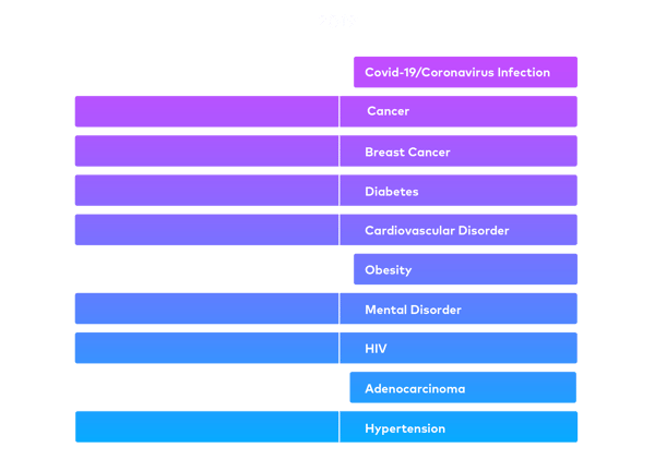 Infographic Image - Top Diseases