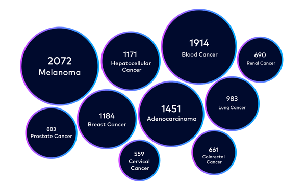 Top Cancer Vaccines Top Cancer Vaccines
