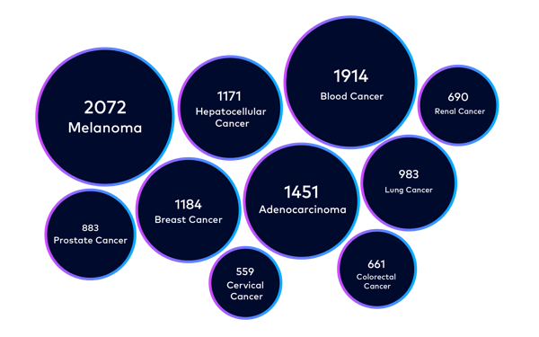 Top Cancer Vaccines