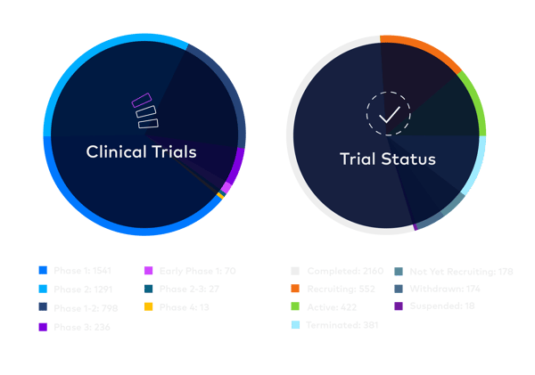 Clinical Trial Phase and Status