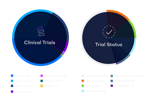 Clinical Trial Phase and Status Clinical Trial Phase and Status