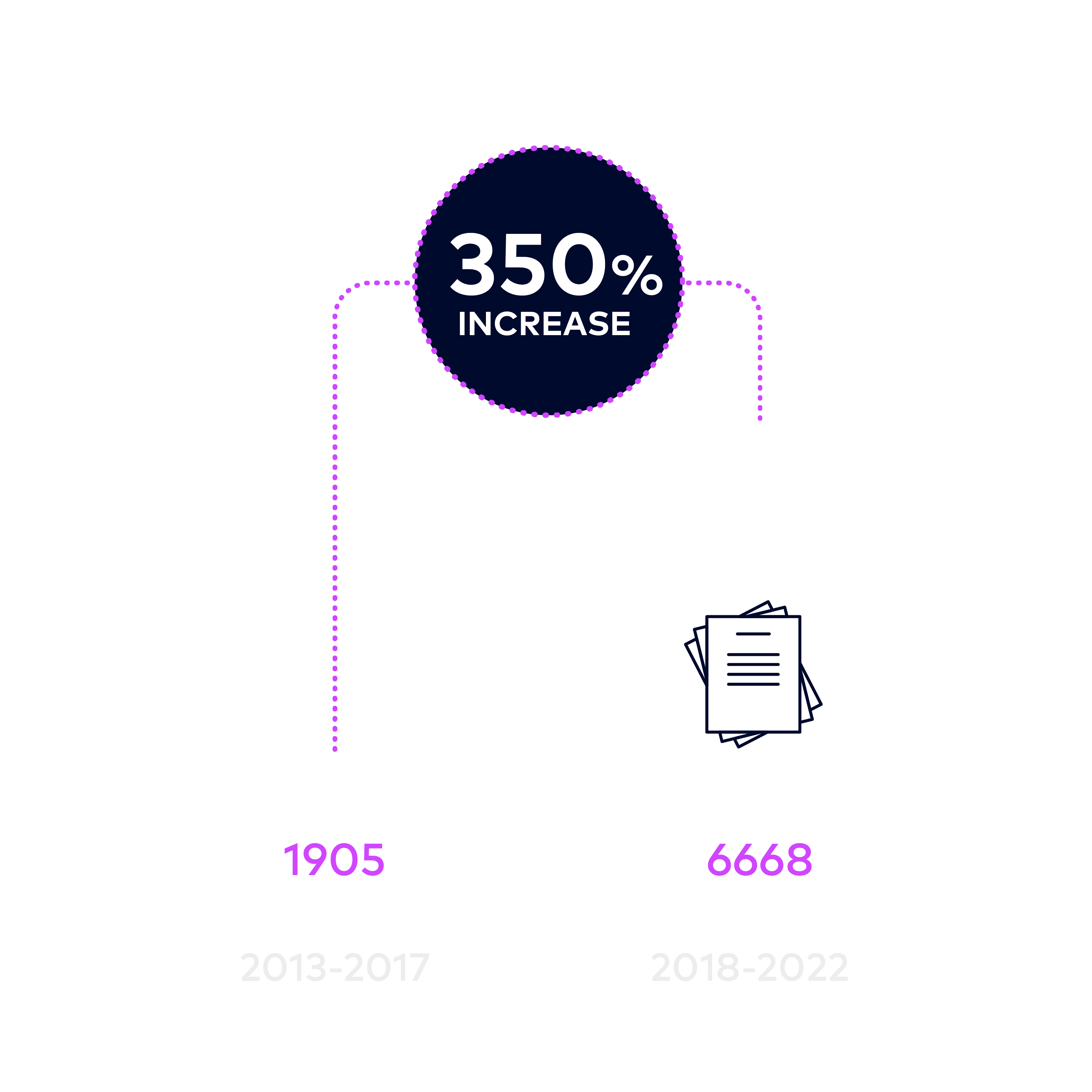 Clinical Trials - 350% increase