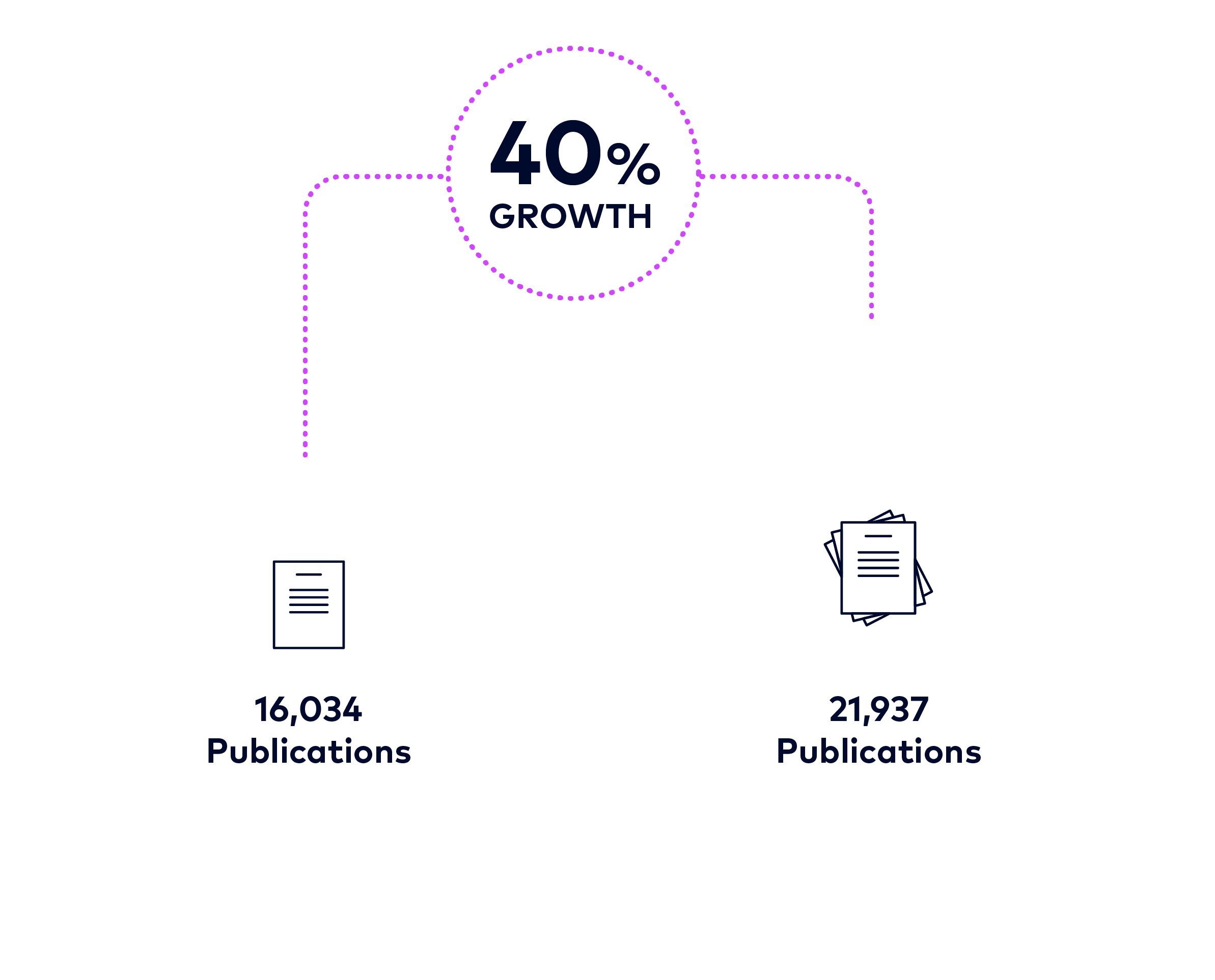 40% growth in publications between 2017 and 2022 visualization