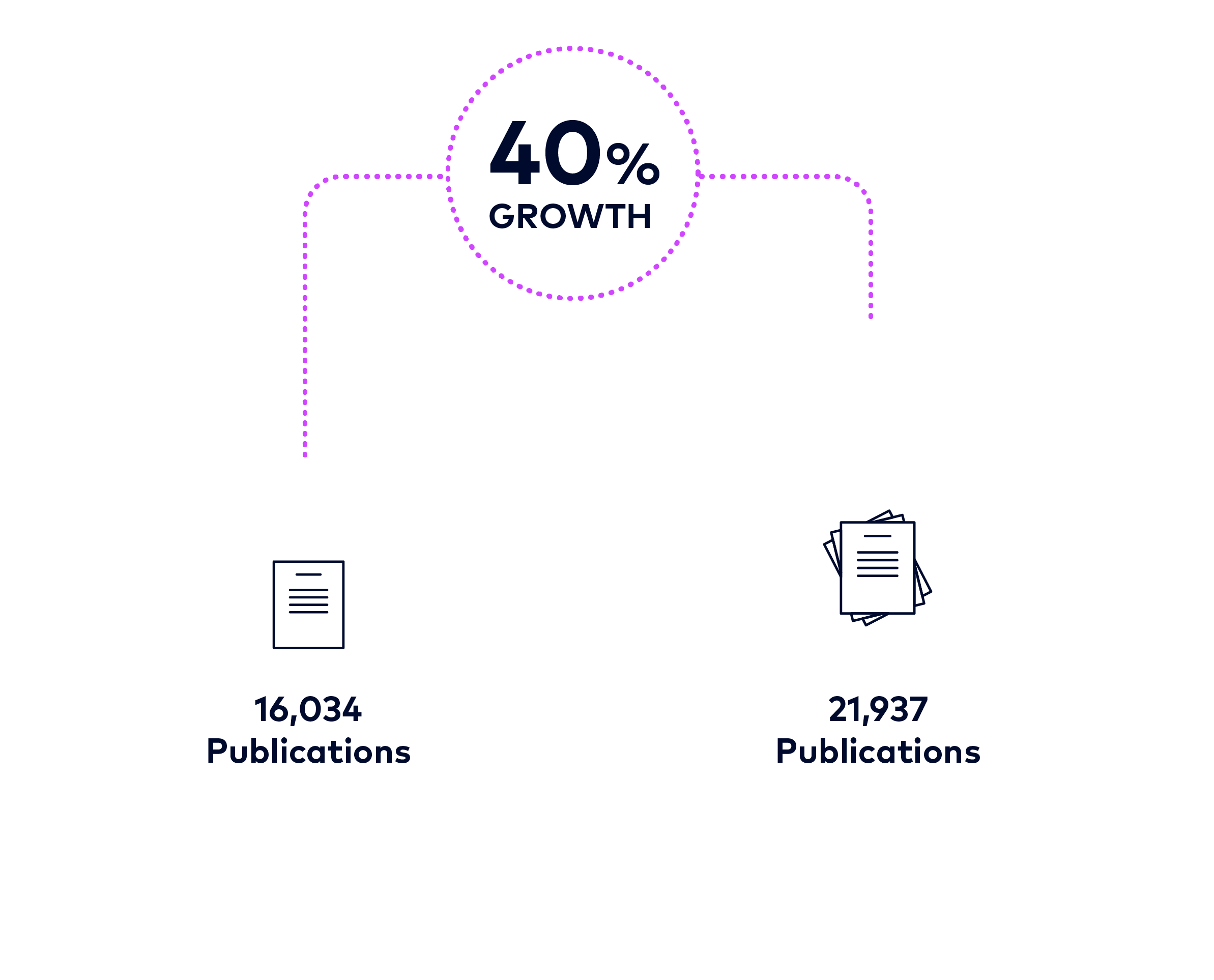 40% growth in publications between 2017 and 2022 visualization 40% growth in publications between 2017 and 2022 visualization