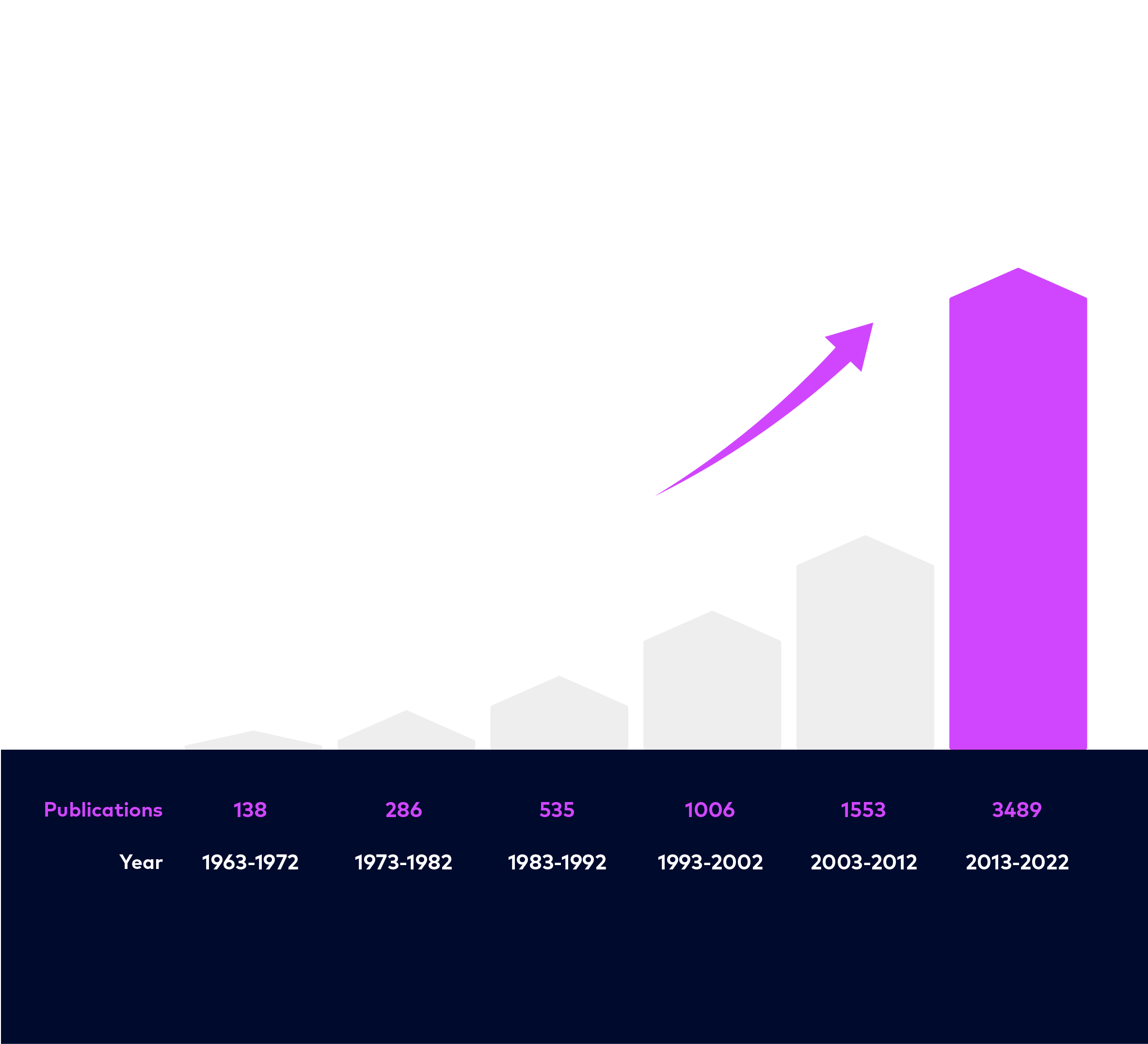 Infographic - Published Literature between 1963 and 2022. Publications nearly doubled in the last 10 years