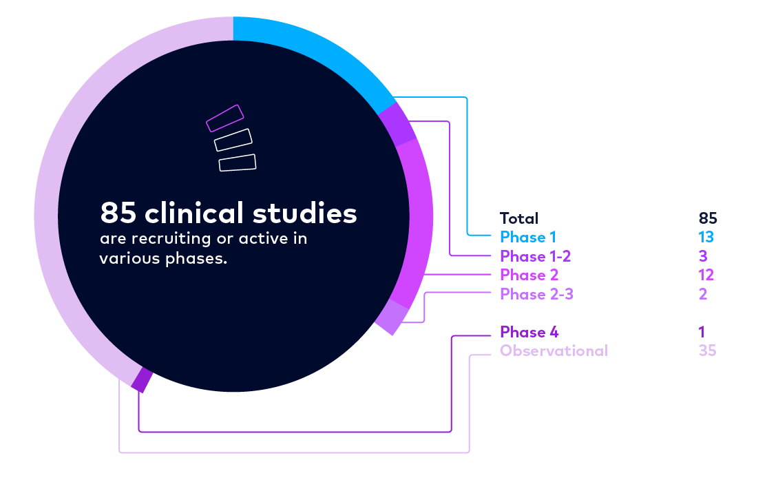 Clinical Trial Studies Clinical Trial Studies